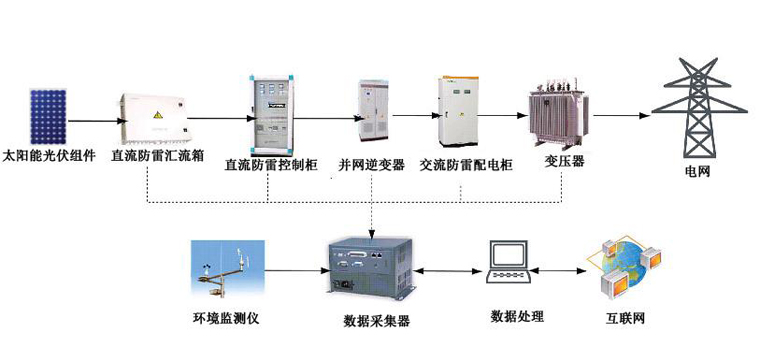 光伏并網(wǎng)發(fā)電系統(tǒng)，太陽能光伏并網(wǎng)發(fā)電系統(tǒng)原理